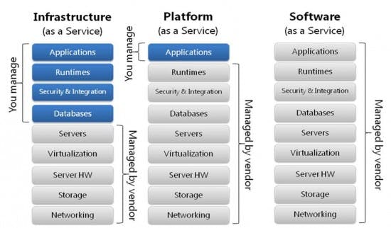 Differences between IaaS, PaaS and SaaS