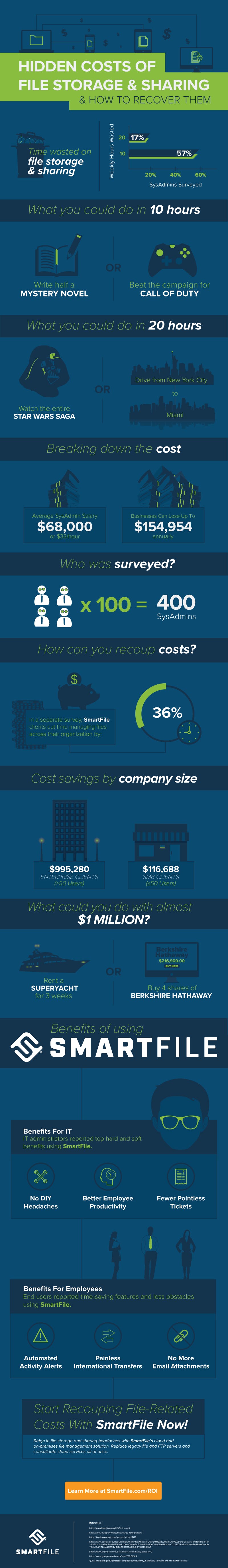 costs of file sharing