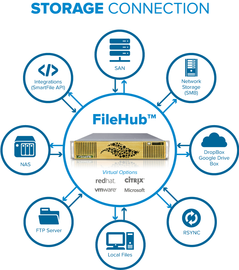 smartfile file hub software defined storage sds