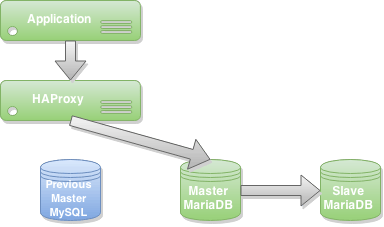 Migrate from MySQL to MariaDB -- Master Slave MariaDB