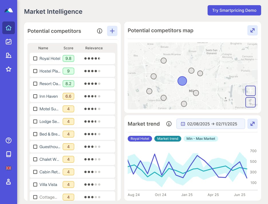 Market analysis