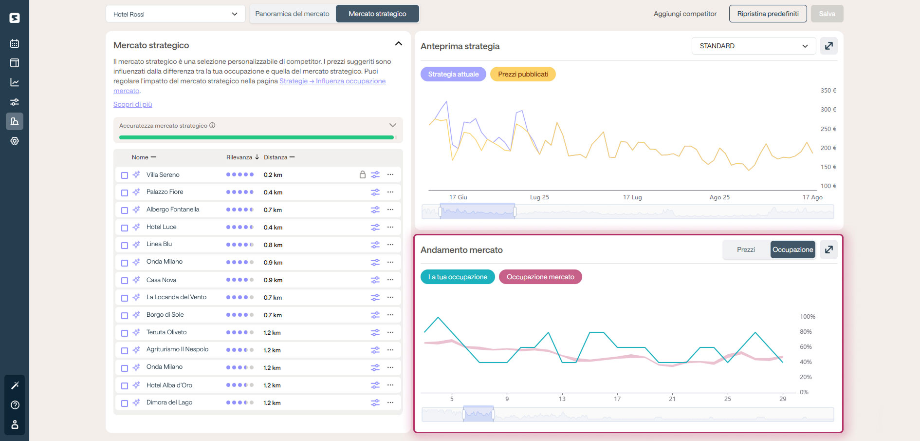 Dati sull'occupazione del mercato in Smartpricing