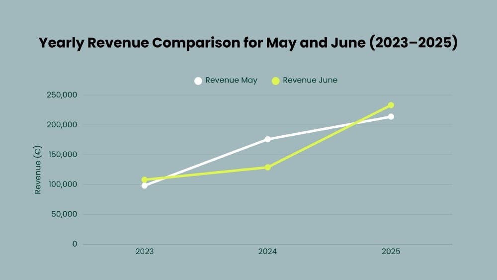 Case study Hotel Europe - Yearly revenue comparison
