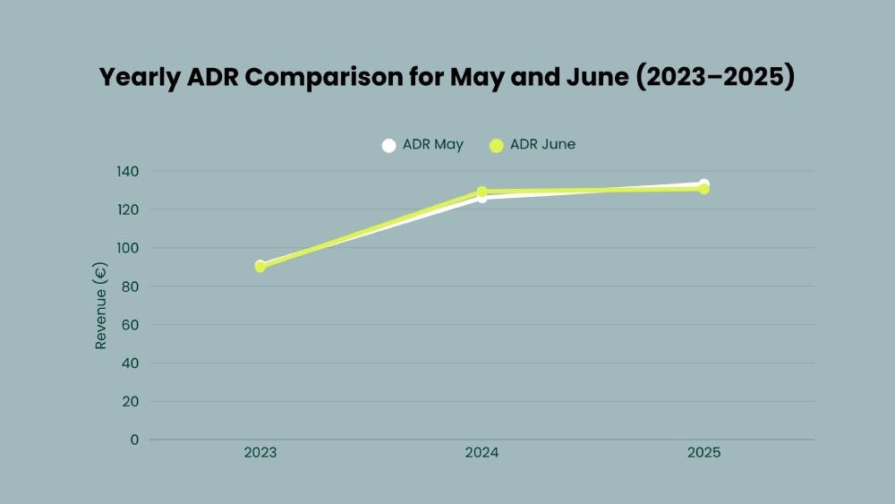 Case study Hotel Europe - Yearly ADR comparison