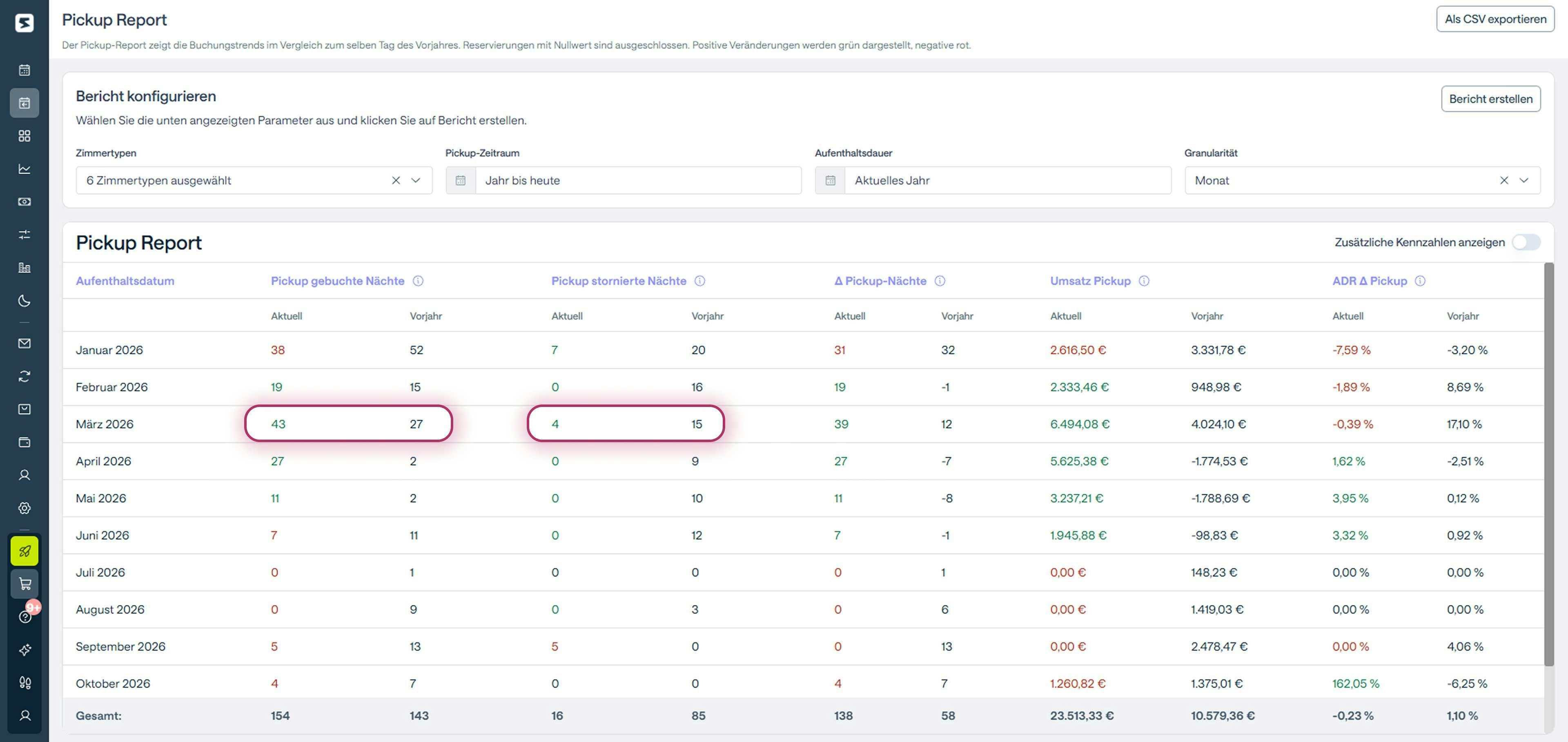 So analysieren Sie Booking Pace und Stornierungen mit Smartpricing