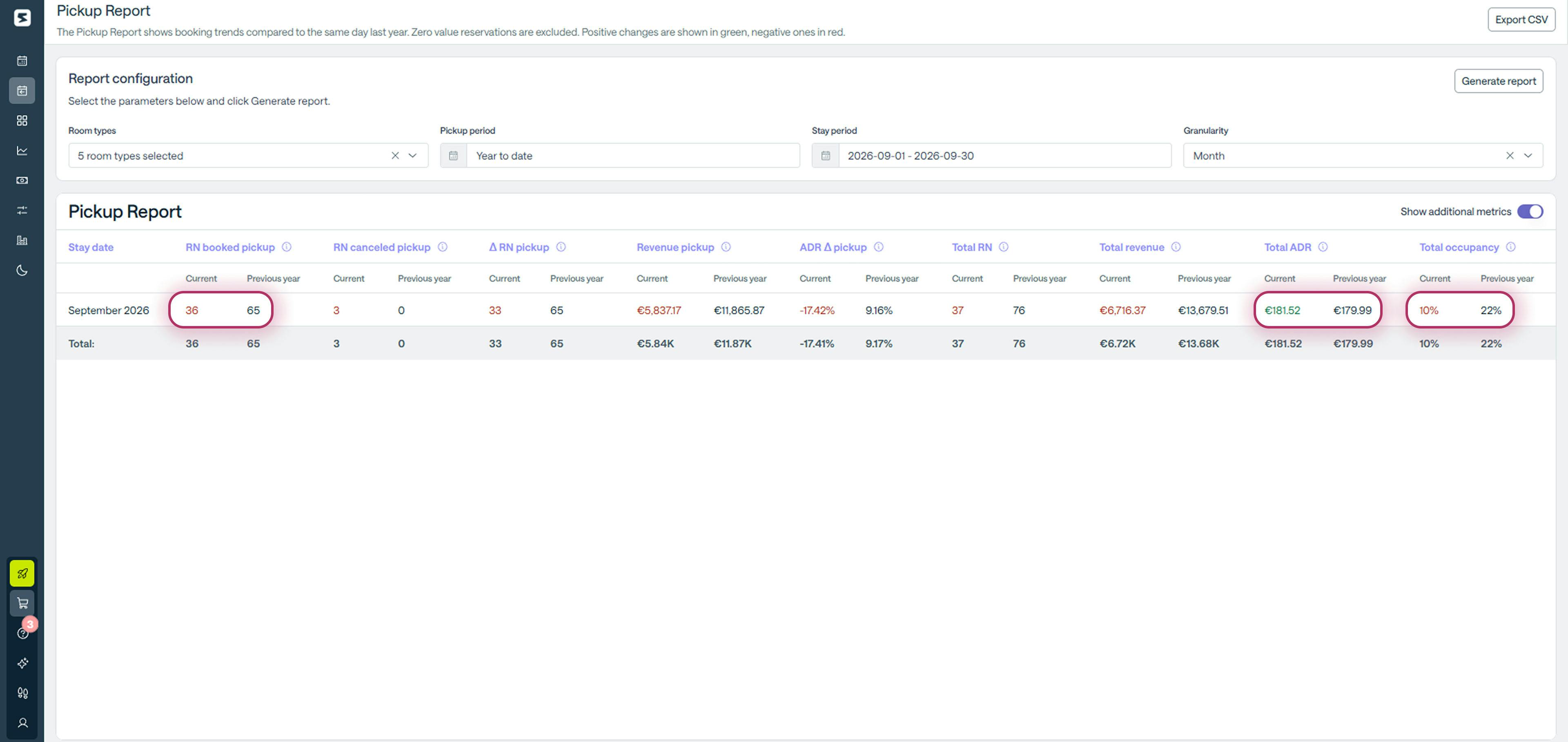 Smartpricing Pickup Report: Zoom on September