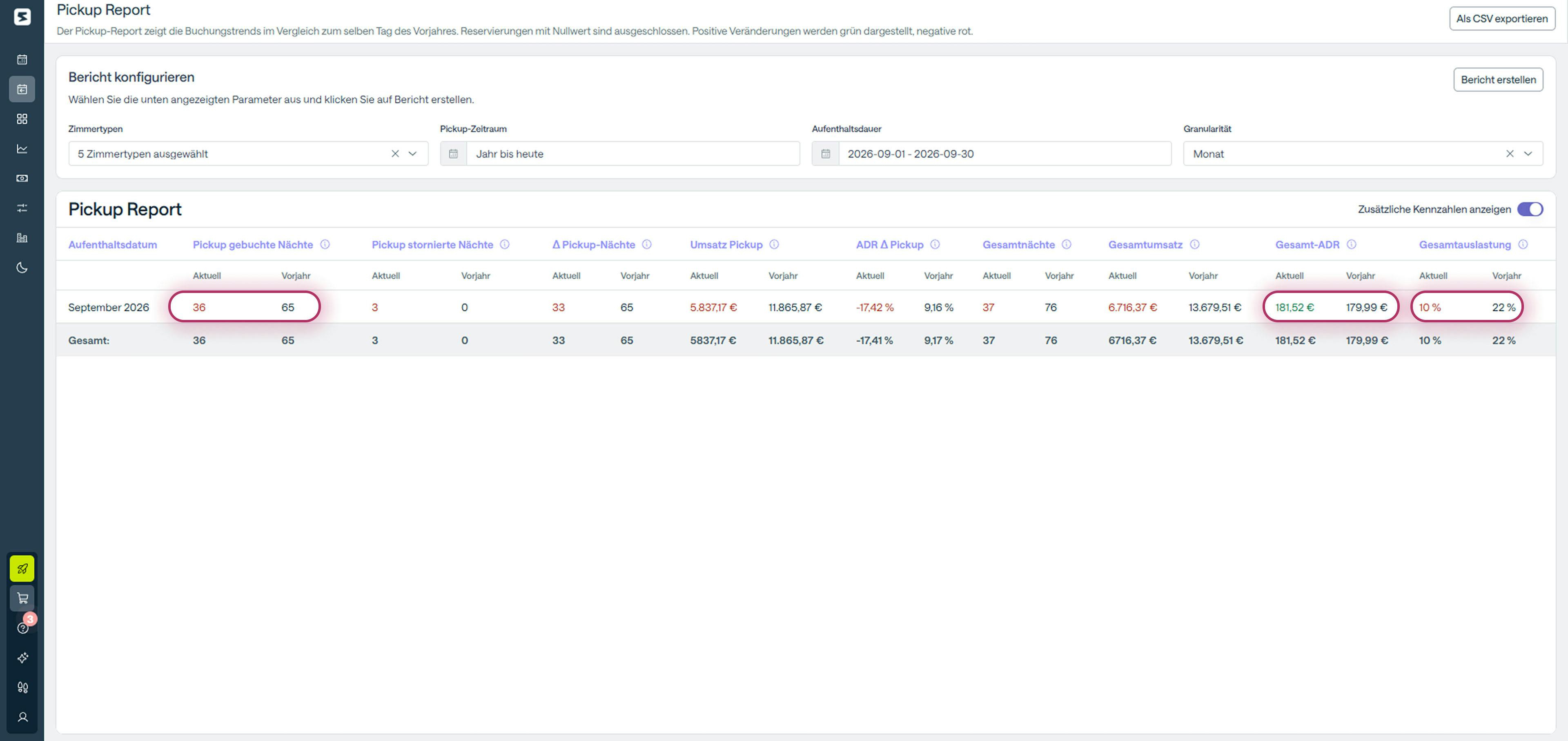 Smartpricing Pickup Report: Zoom auf September