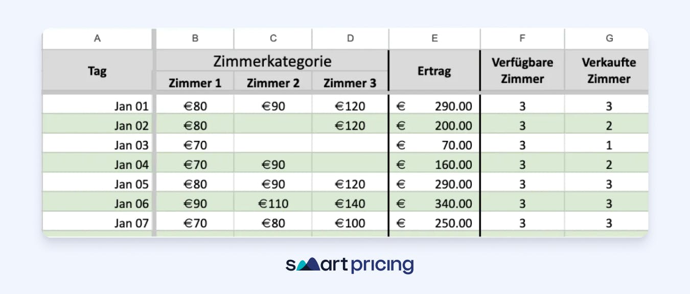 Berechnungstabelle Zimmer Belegung