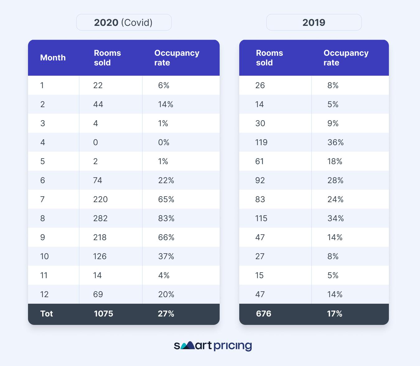 Month, Rooms sold, Occupancy rate - Smartpricing