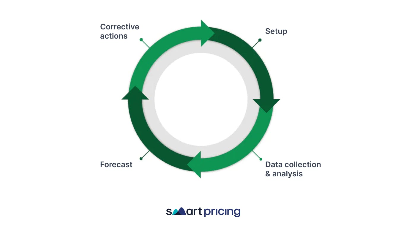 The 4 phases of revenue management - Smartpricing