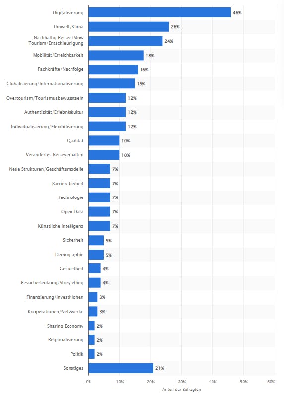 Quelle: Statista