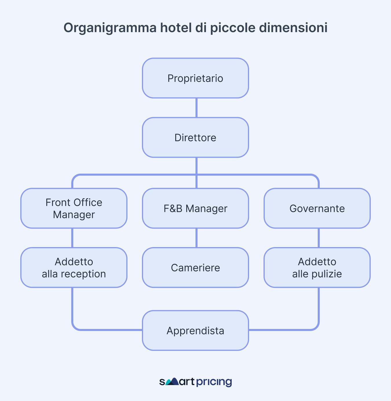 Esempio di organigramma in hotel - Smartpricing