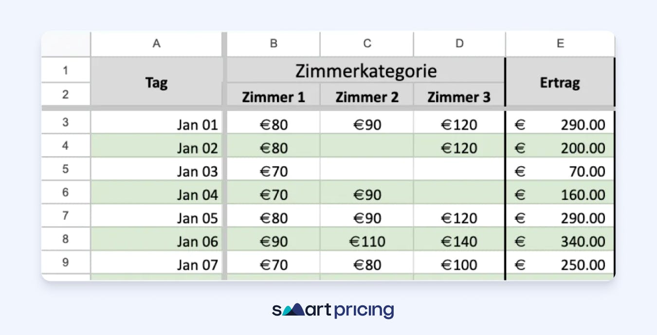 Berechnungstabelle Zimmer Ertrag für jeden Tag des Kalenderjahres