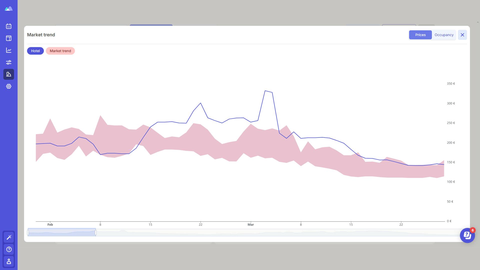 Market analysis - Market trend Smartpricing