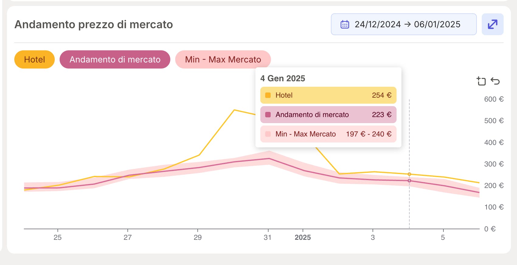 Come monitorare il mercato con Smartpricing