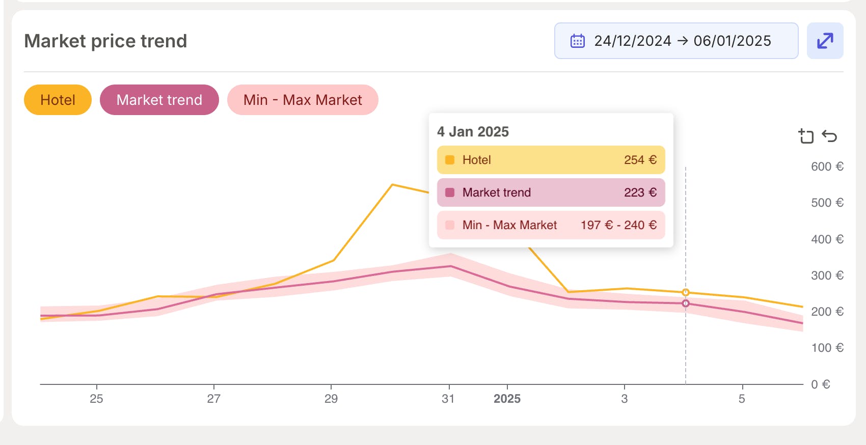 How to monitor the market with Smartpricing