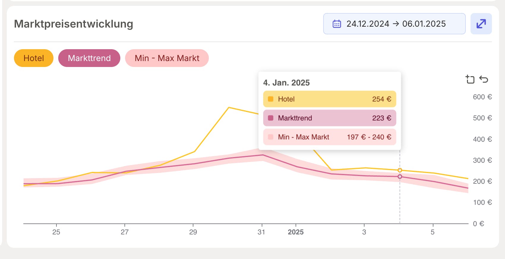 So beobachten Sie den Markt mit Smartpricing