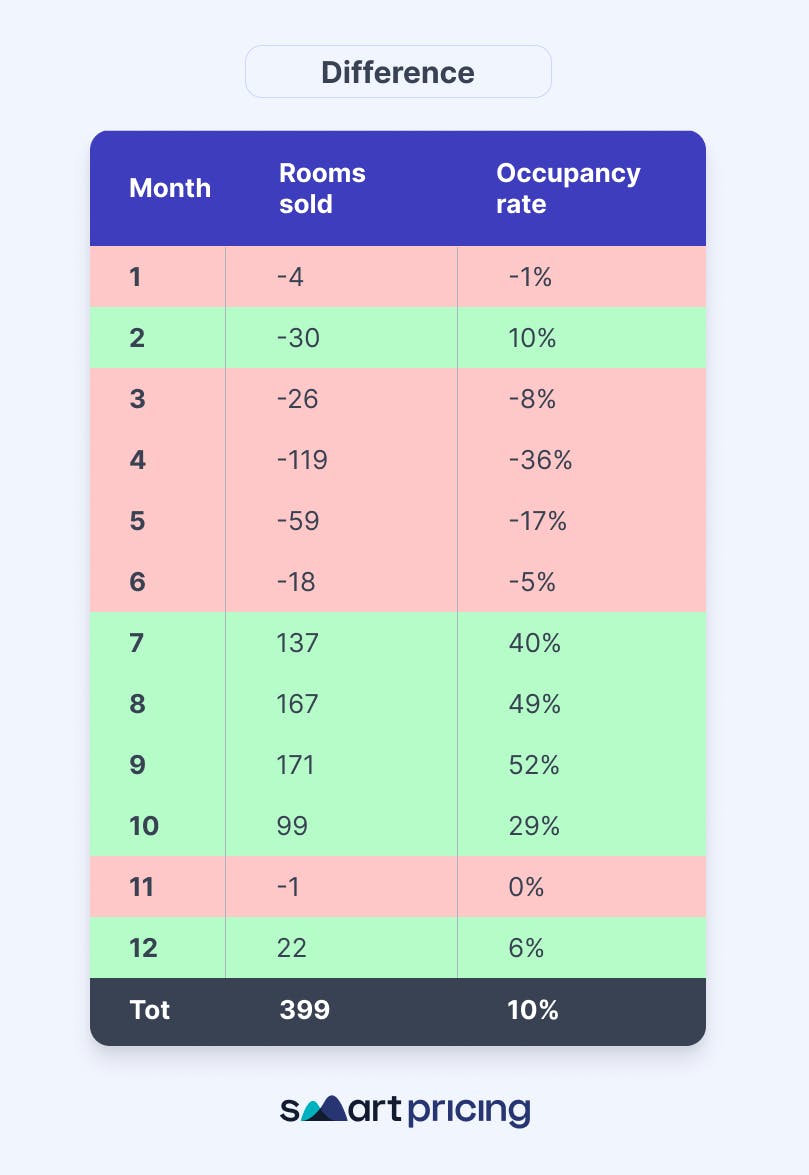 difference - Smartpricing