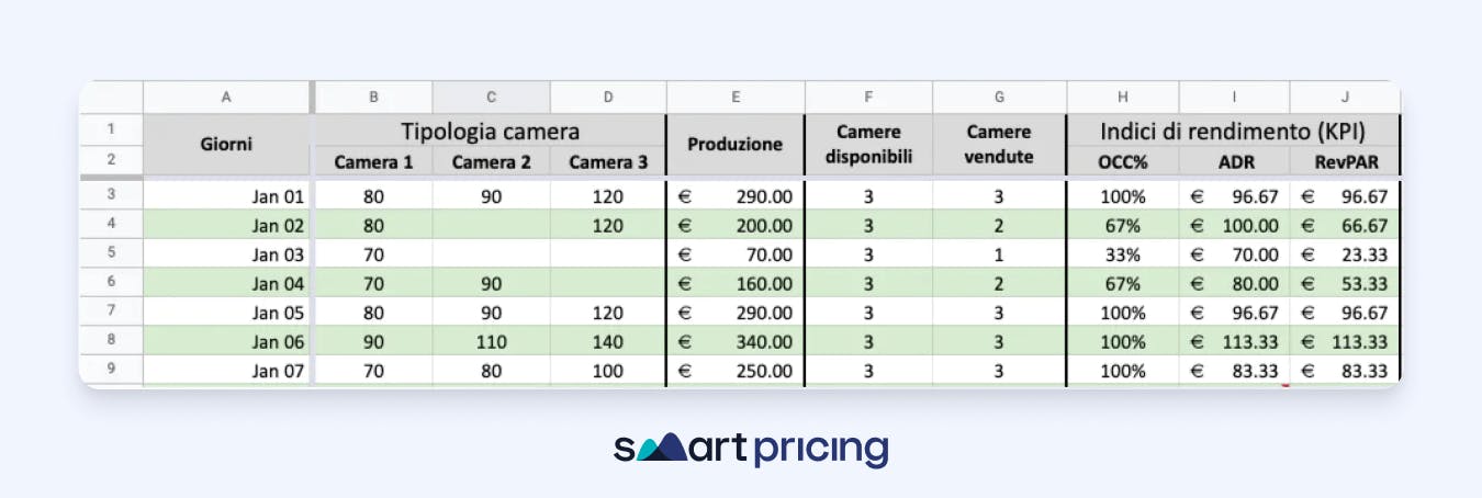 I principali indici di rendimento (KPI) all'interno dello storico: tasso d'occupazione, ADR, RevPAR - Smartpricing