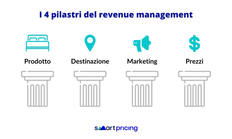 I 4 pilastri del revenue management