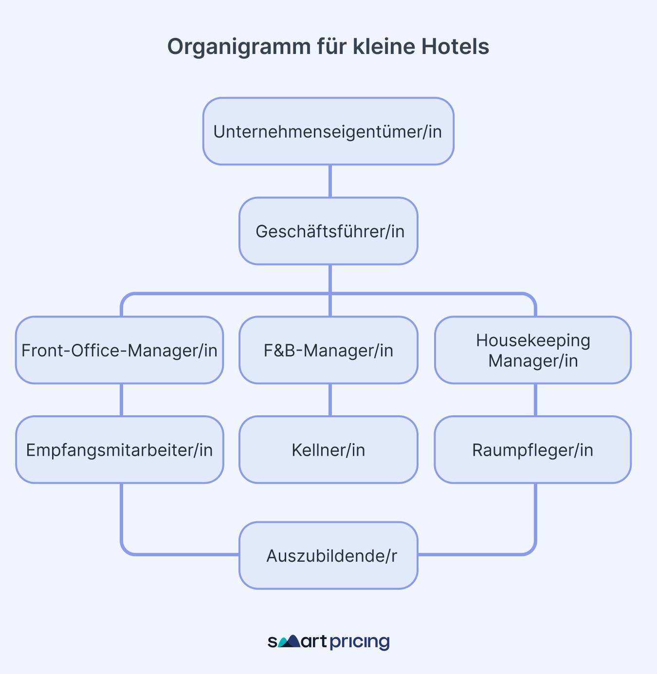 Beispiel für das Organigramm eines Hotels - Smartpricing