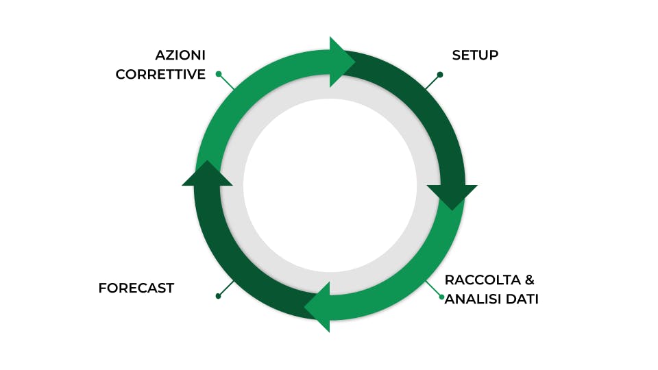 Le 4 fasi del revenue management - Smartpricing