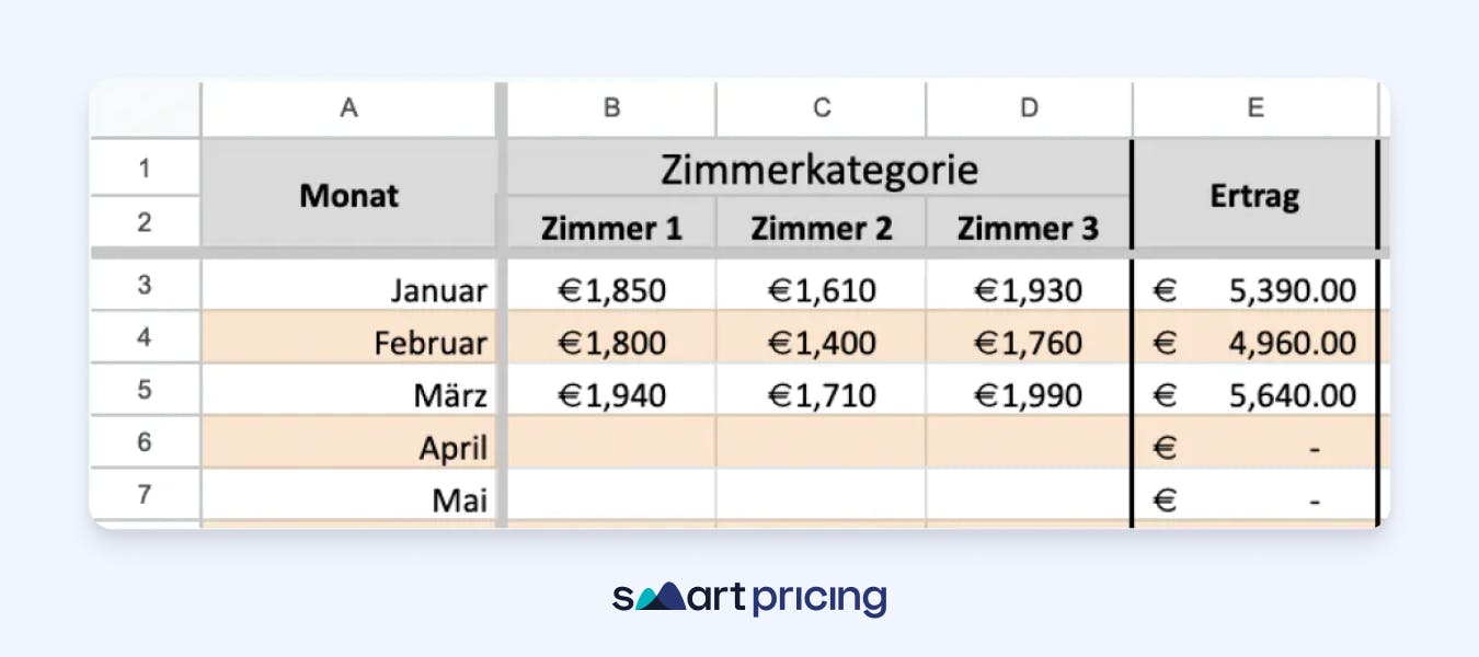 Berechnungstabelle Zimmer Ertrag auf wöchentlicher oder monatlicher Basis