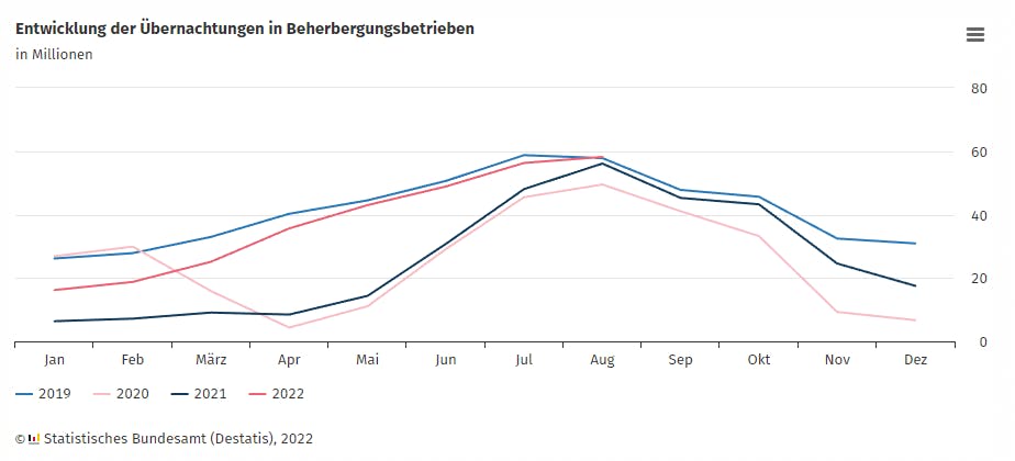 Quelle: Statistiches Bundesamt (Destatis), 2022