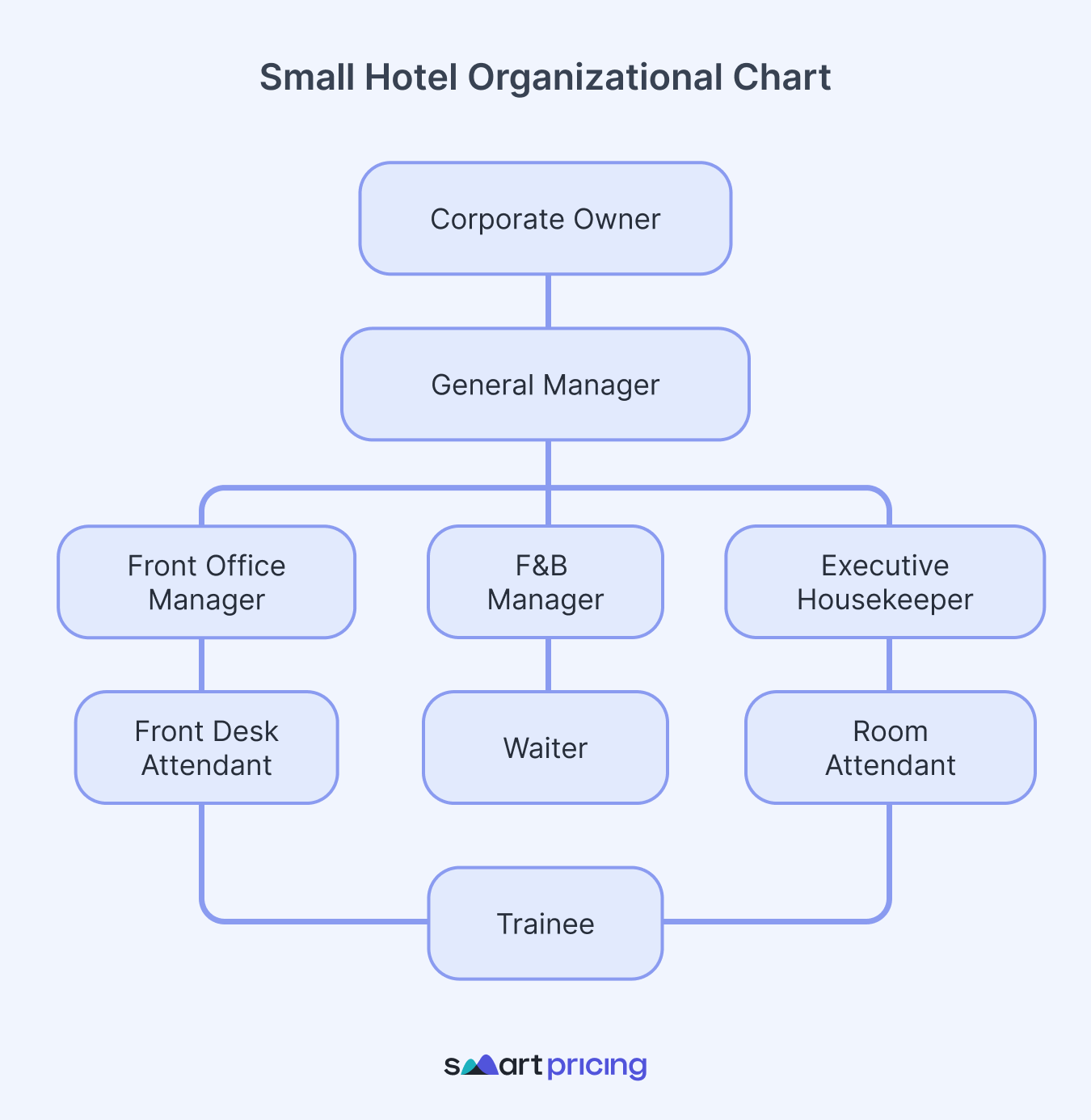 Organizational Chart For Hotels Everything You Need To Know   F987018d B845 4464 99d8 C4e5df761e7e EN Organigramma Hotel Piccole Dimensioni 