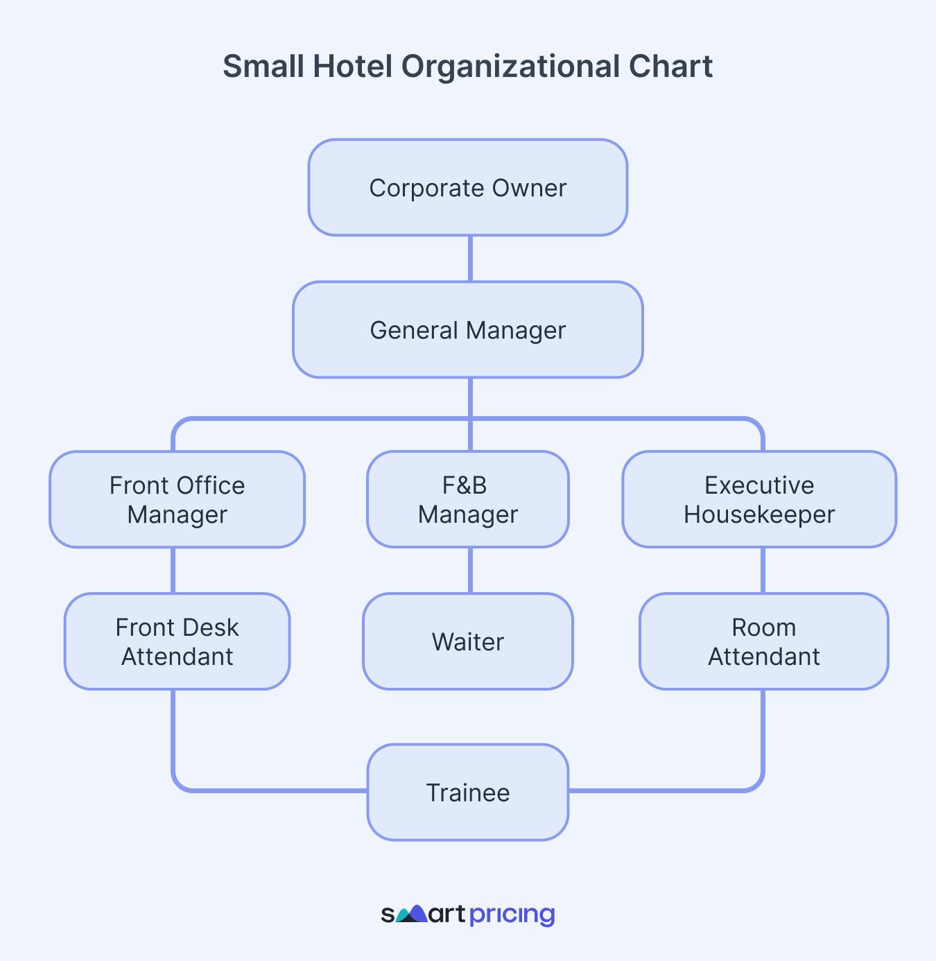 Example of an organizational chart for a hotel - Smartpricing