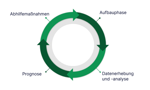 Die 4 Schritte des Revenue Management