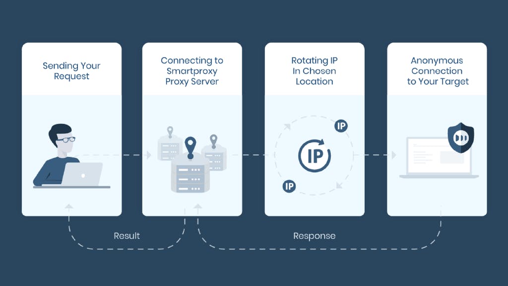 How Smartproxy proxy network works (in steps)