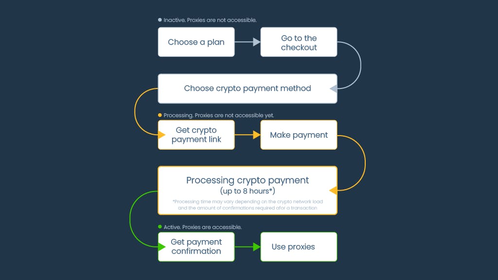 crypto payment process 