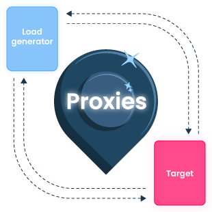 How does load testing work?