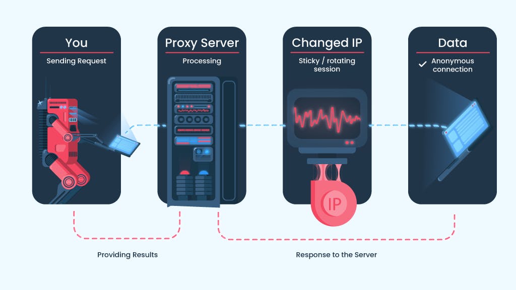 How Smartproxy proxy network works