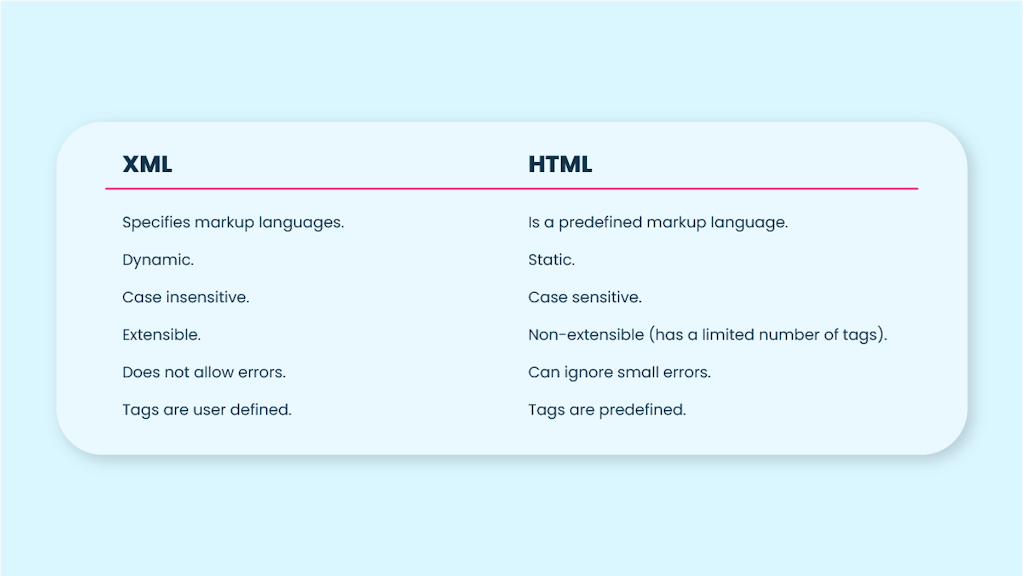 Difference between XML and HTML.