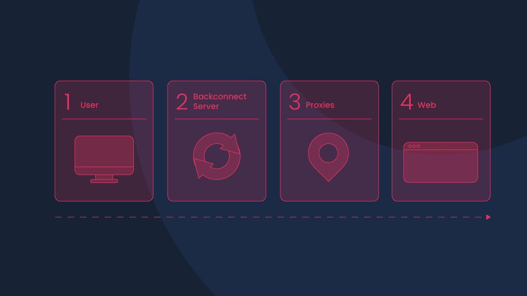 How rotating proxies work