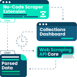 Web Scraping API as a core