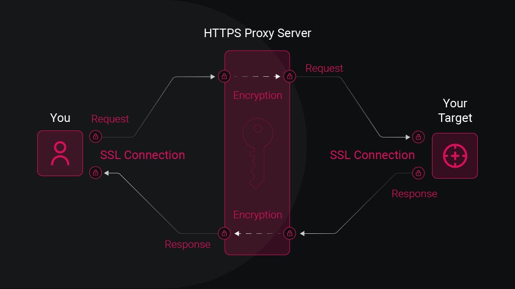 What is a Proxy Server and How Does it Work?