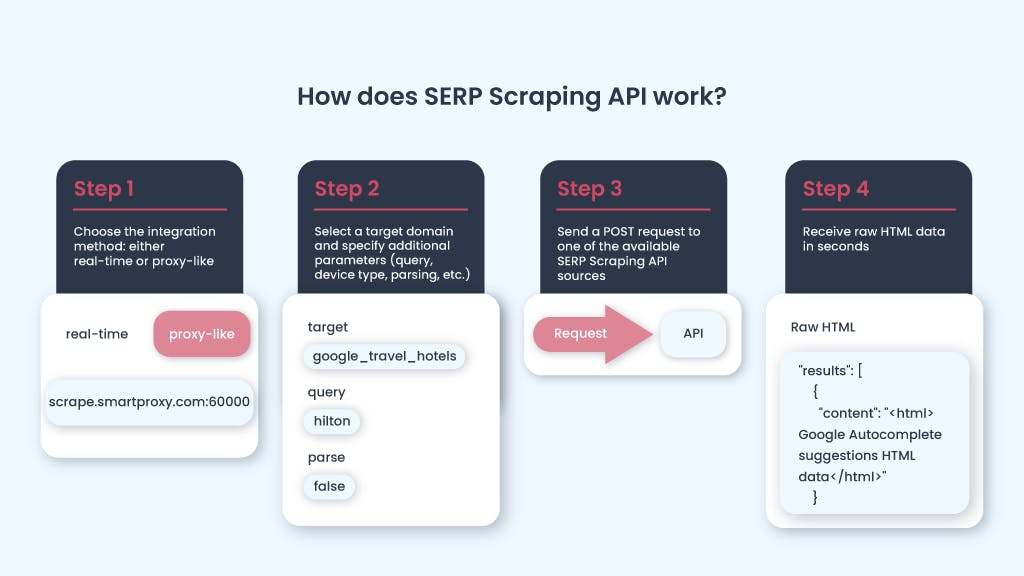 How does SERP Scraping API work?