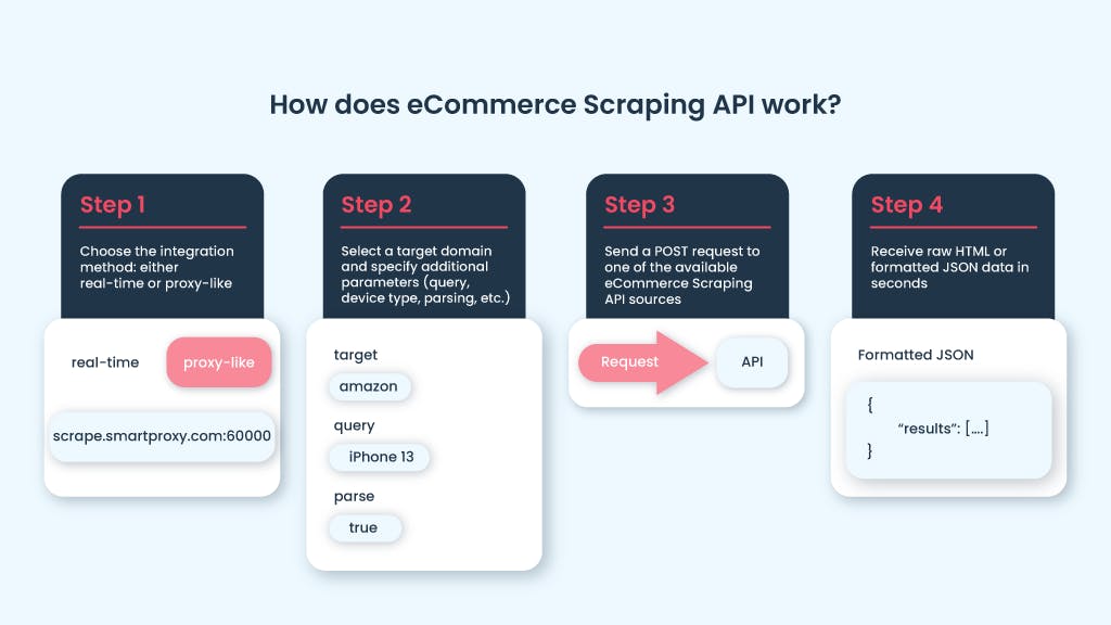 eCommerce Scraping API using instructions