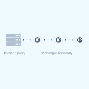 Proxy server type: rotating proxy server