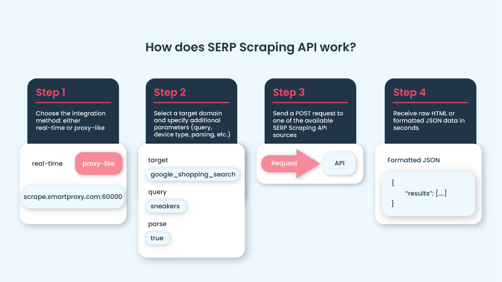 How does SERP Scraping API work?