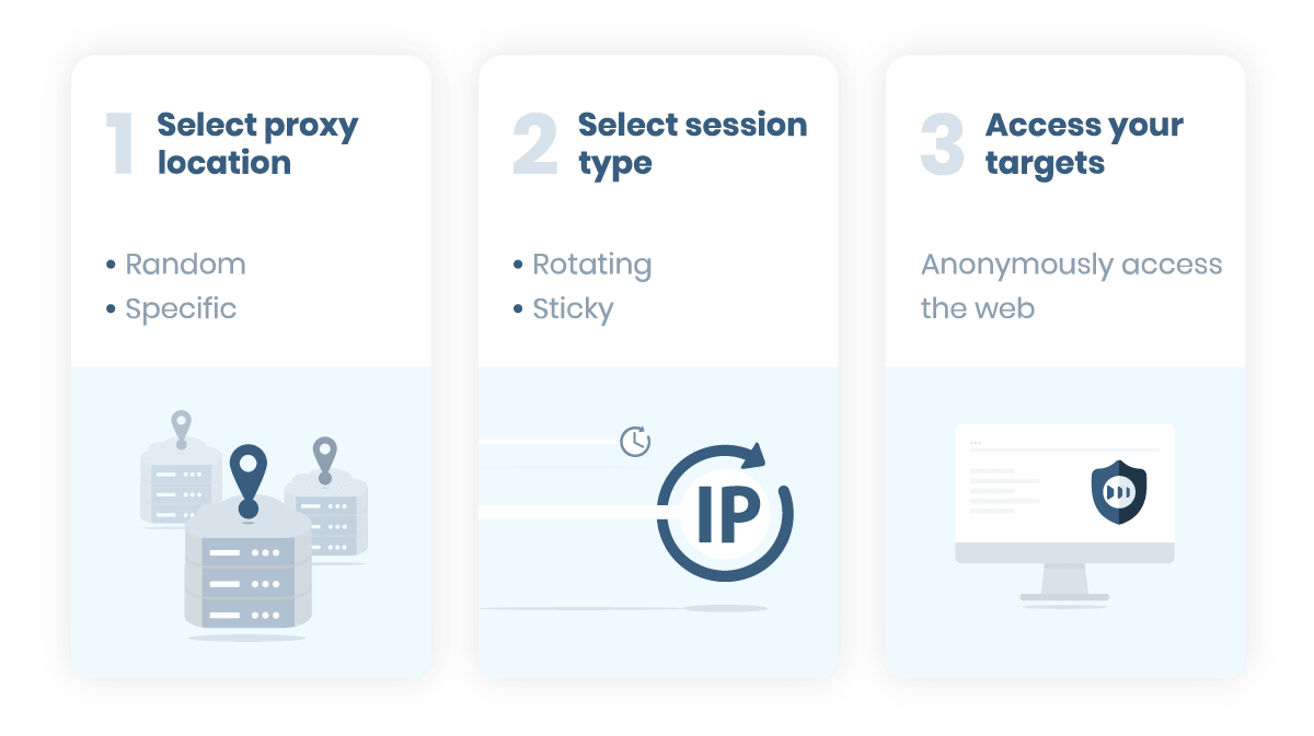 Whitelisted IP authentication method (for residential proxies only)