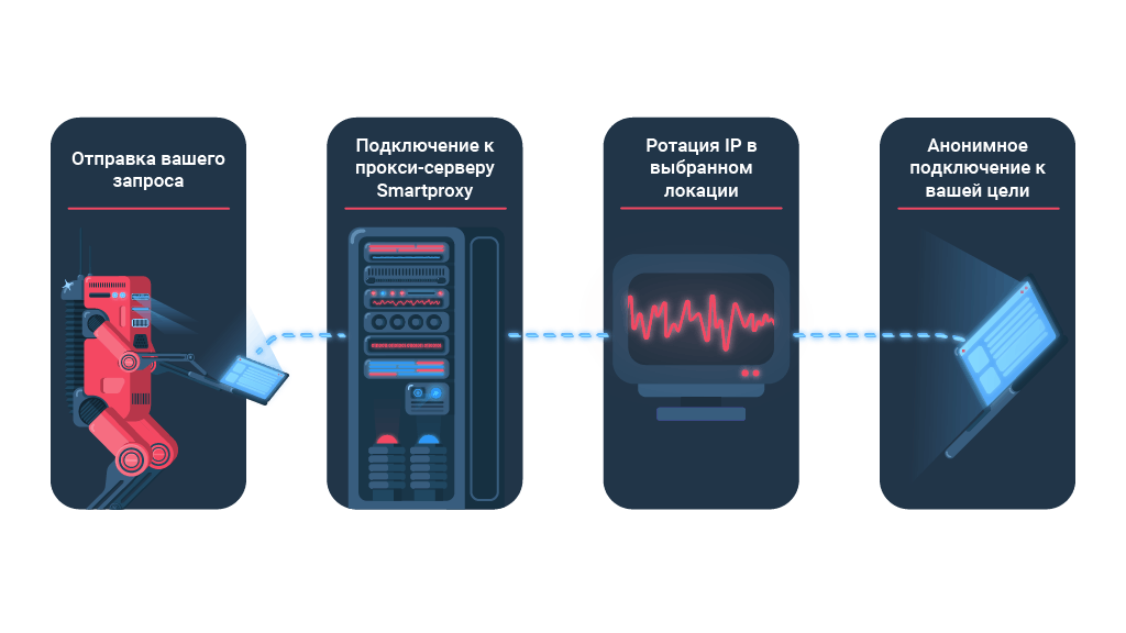 Мобильные прокси трафик