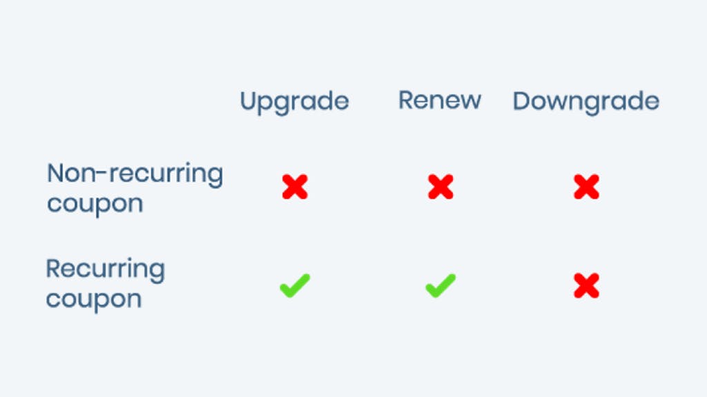 coupons handling when changing smartproxy plans