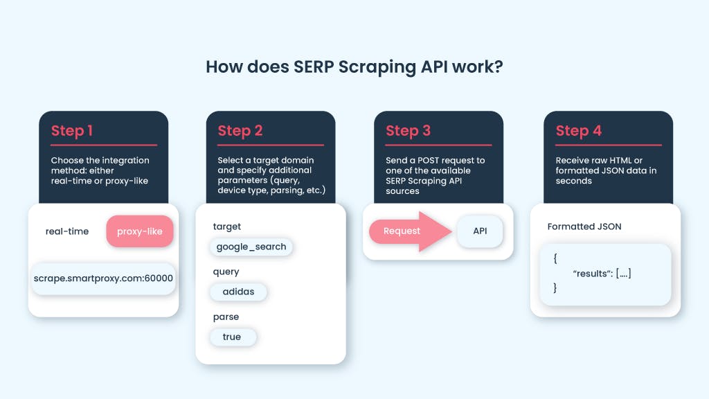 Scheme showing how Smartproxy’s SERP Scraping API works