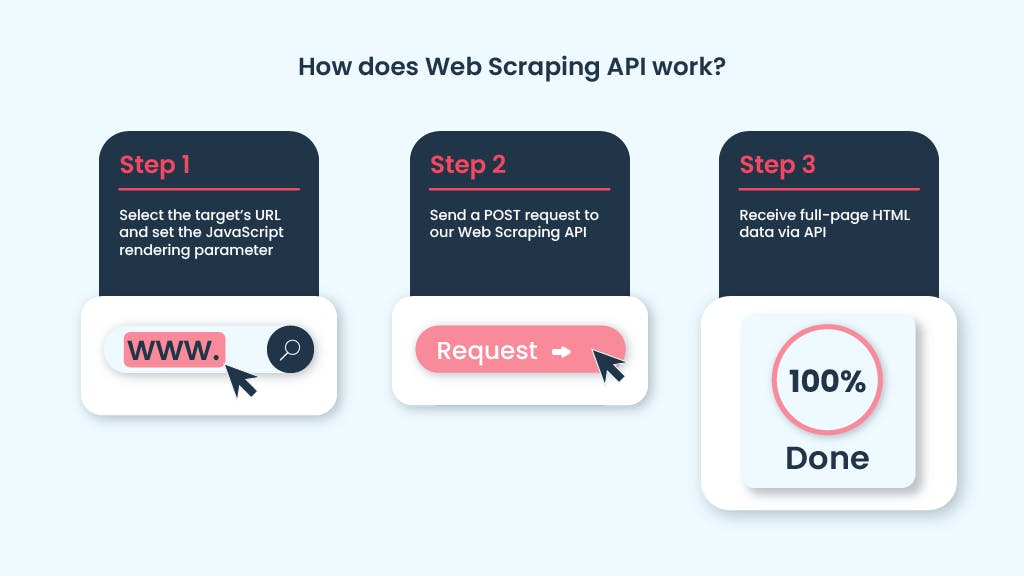 how does web scraping api work