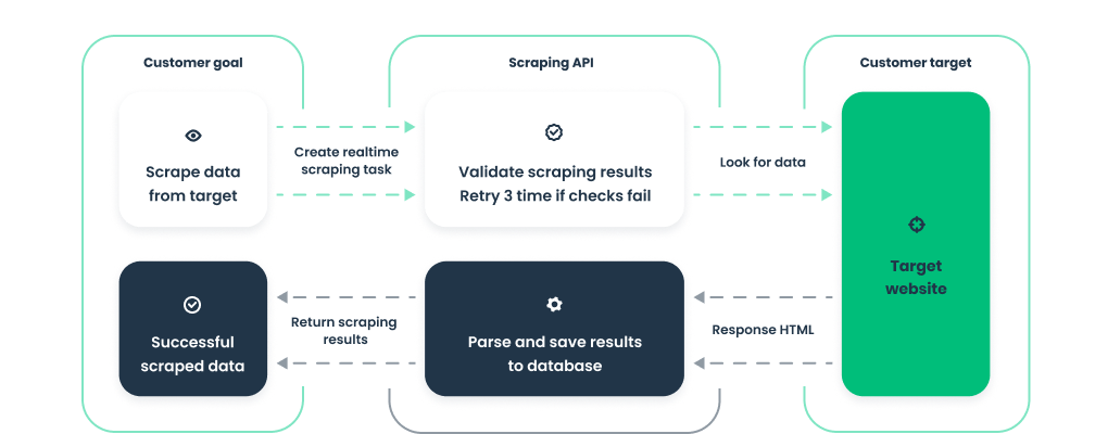 Get real-time data
