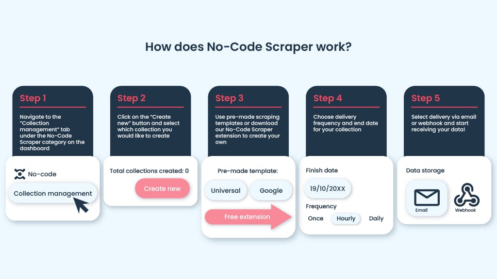 how does no-code scraper work